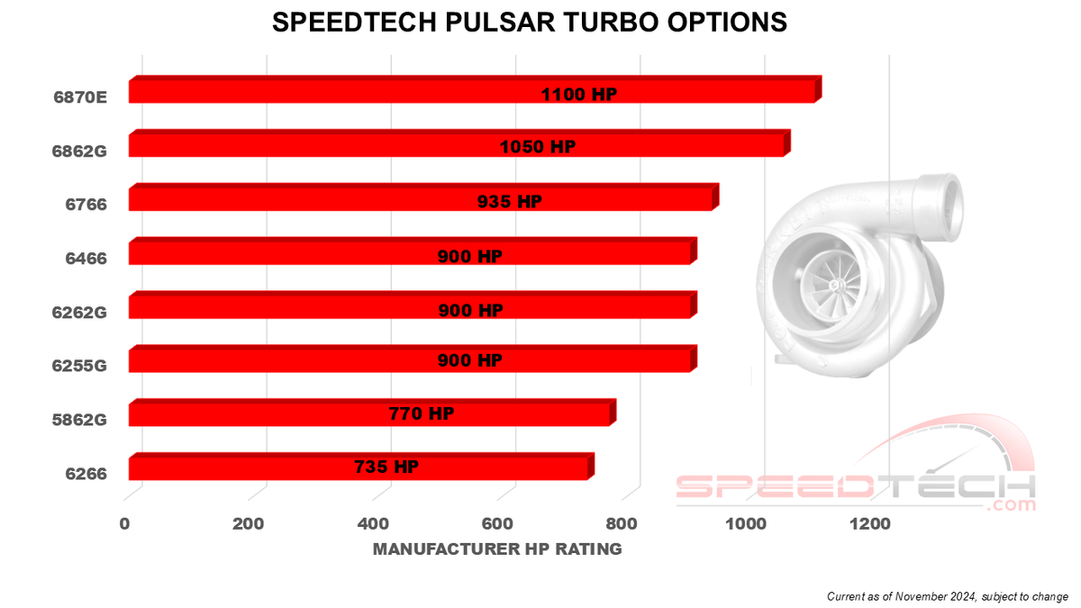 BMW N54 & N55 Turbo Options HP Charts – Speedtech