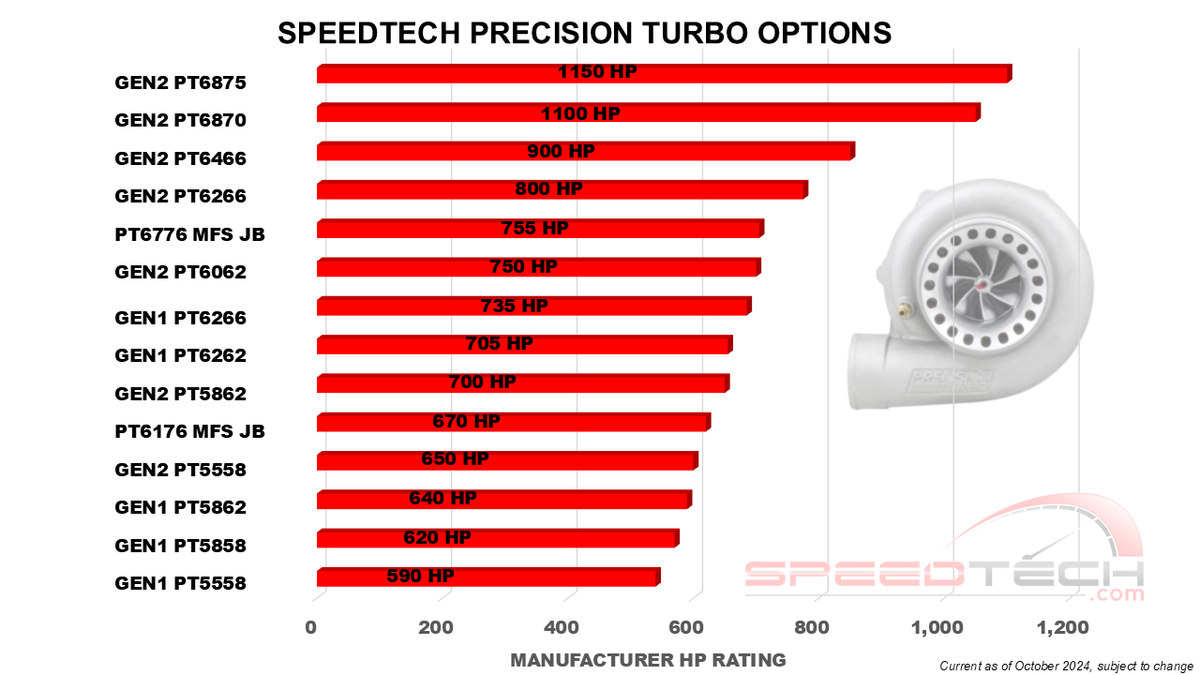 BMW N54 & N55 Turbo Options HP Charts – Speedtech